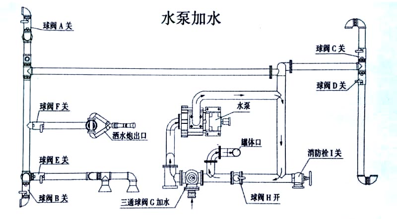 斯太爾20方綠化噴灑運水車水泵操作示意圖 斯太爾20方綠化噴灑運水車水泵加水操作示意圖