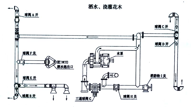 斯太爾20方綠化噴灑運水車噴灑、澆灌操作示意圖 斯太爾20方綠化噴灑運水車噴灑、澆灌操作示意圖