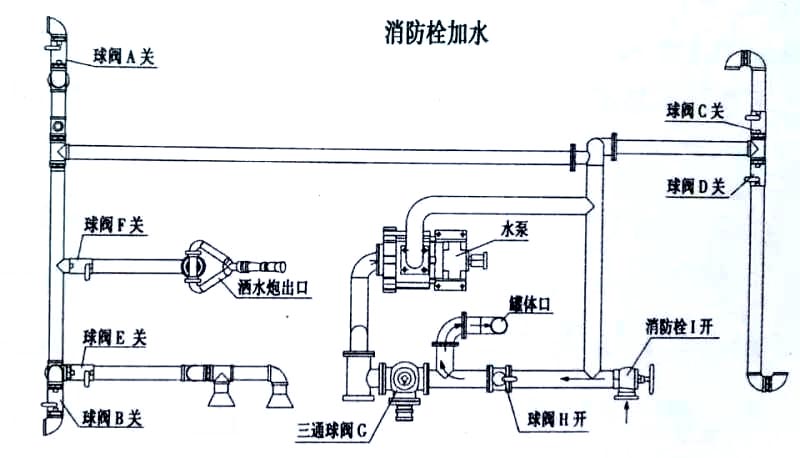 斯太爾20方綠化噴灑運水車消防栓加水操作示意圖 斯太爾20方綠化噴灑運水車消防栓加水操作示意圖